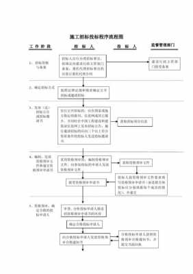 投标过程管控（投标管理流程图）-图1