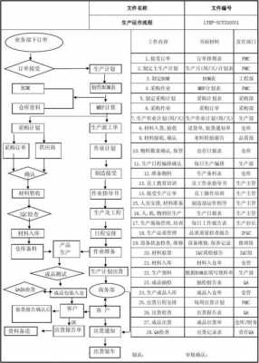 生产企业运作过程（生产型企业运作流程）-图1