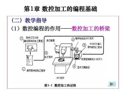 数控编程工艺过程（数控编程的工艺处理应包括哪些内容）-图1