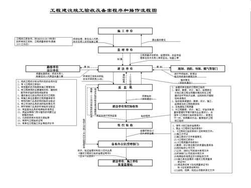 工程过程验收内容（工程验收程序的四个环节）-图1