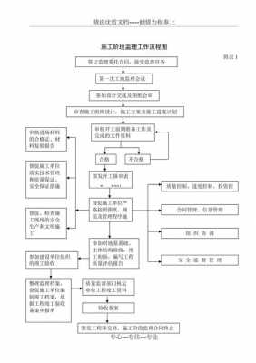 监理过程（监理过程中还应该包括哪些监理内容）-图1