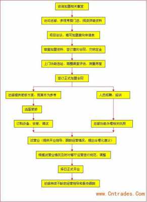 餐厅开发的过程（餐厅开发的过程有哪些）-图1