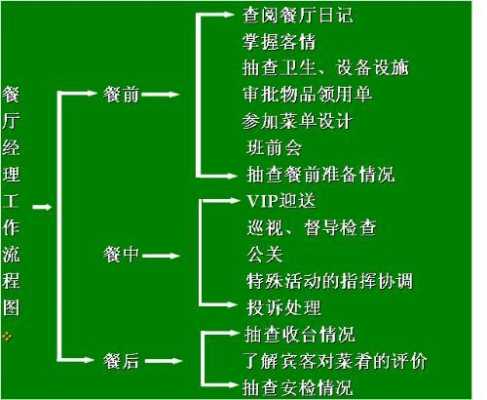 餐厅开发的过程（餐厅开发的过程有哪些）-图2