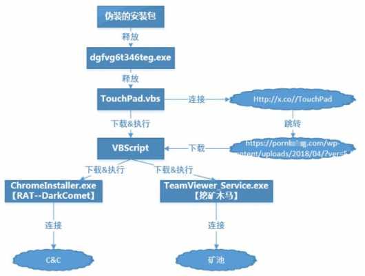 木马攻击的过程是（简述木马攻击必须具备的条件）-图1