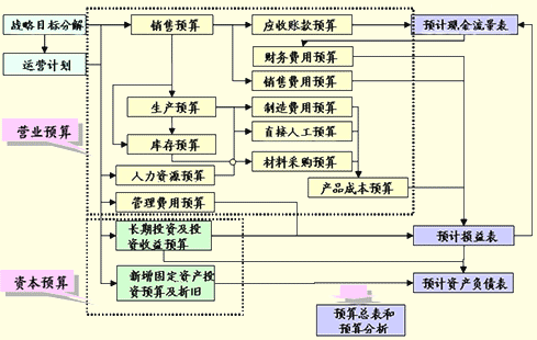 预算主要过程（预算的主要内容）-图1