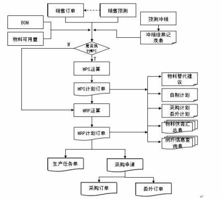 加工供应过程时间节点（生产加工过程的库存）-图1