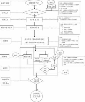 船舶船检过程（船检流程）-图2