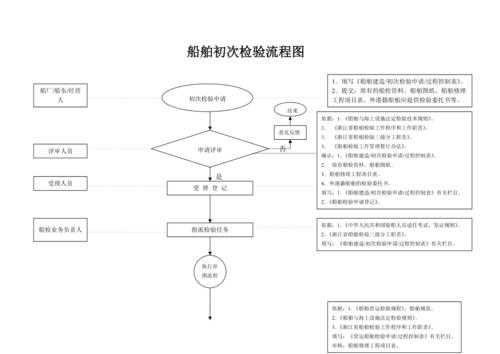 船舶船检过程（船检流程）-图1