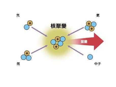 核聚变过程（核聚变过程中产生的能量是什么）-图3