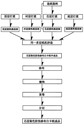 白卡纸生产过程（白卡纸生产流程）-图1