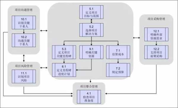 项目经理过程域（项目经理过程应该贯穿于整个项目过程中）-图2