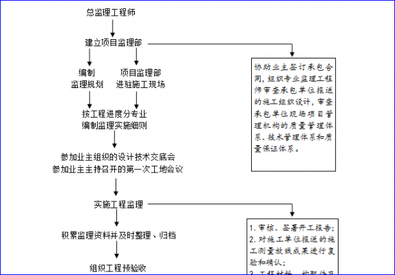 项目经理过程域（项目经理过程应该贯穿于整个项目过程中）-图1