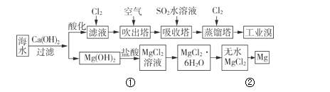 海水中提溴过程（海水提溴过程中将溴吹入吸收塔）-图2