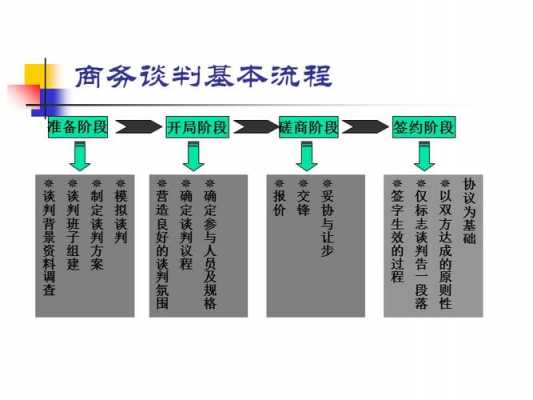 谈判过程管理主要包括（谈判过程的主要阶段）-图3