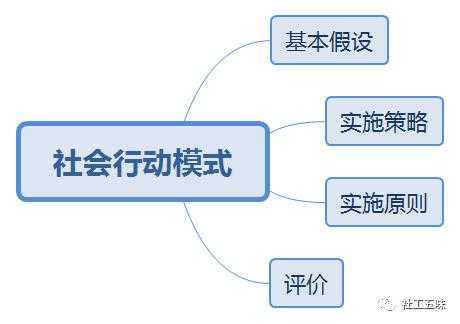 社会行动模式过程（社会行动模式的基本特征）-图1