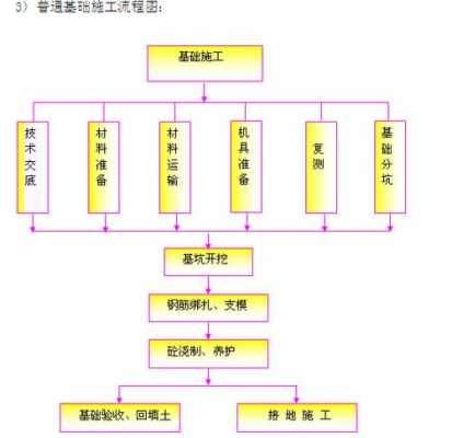 基础施工过程的划分（基础施工过程的划分标准）-图1