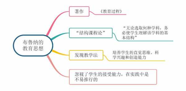 布鲁纳的教育过程思想（布鲁纳教育观点）-图2