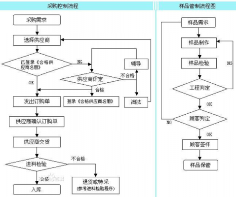 采购过程把关不严（采购流程不规范问题）-图1