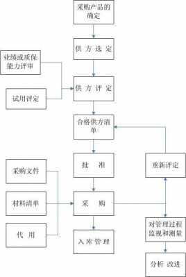 采购过程把关不严（采购流程不规范问题）-图2