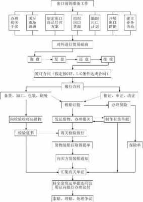 国际贸易实训过程（国际贸易实训流程图）-图2