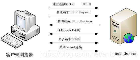 关于http四个会话过程的信息-图1