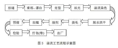 织染过程（织染工艺是什么）-图2