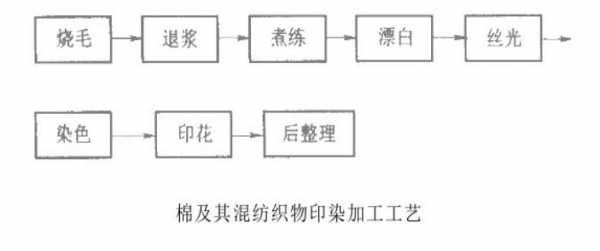 织染过程（织染工艺是什么）-图1