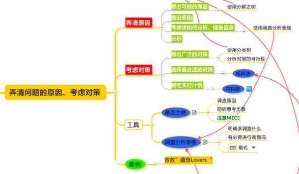 问题思维过程管理（问题思维过程管理包括）-图2