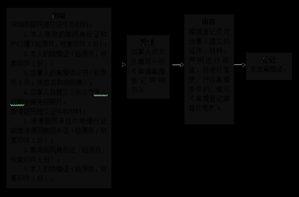 深圳离婚过程（深圳离婚流程）-图1