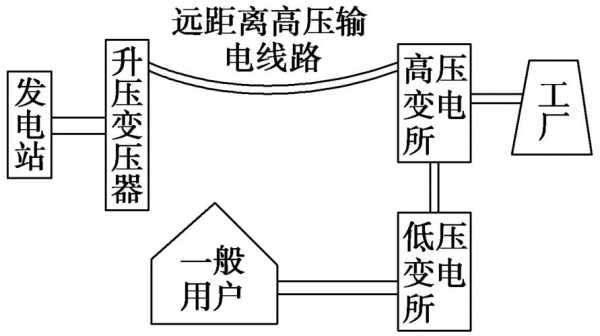 电能的传输分配过程（描述电能传输过程）-图1