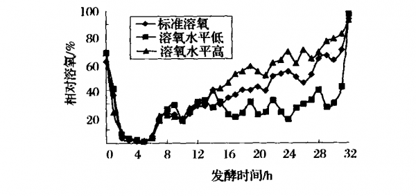 发酵过程溶氧变化（发酵过程中溶氧变化规律及分析）-图1