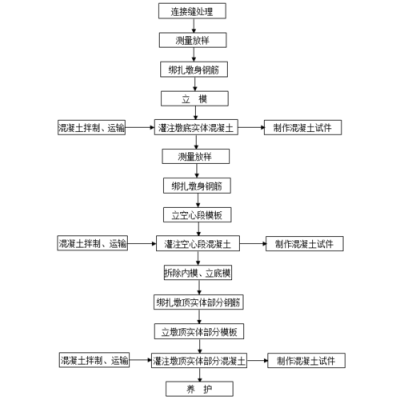 施工实体形成过程（施工实施过程）-图3