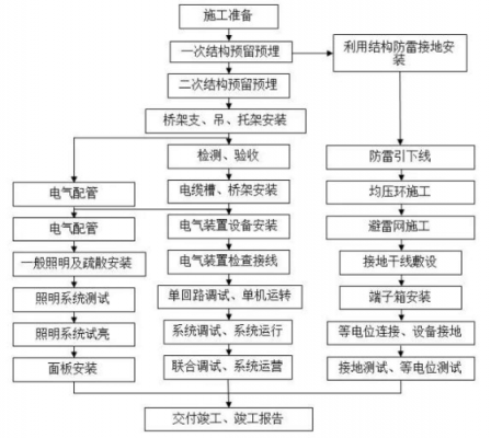 施工实体形成过程（施工实施过程）-图2