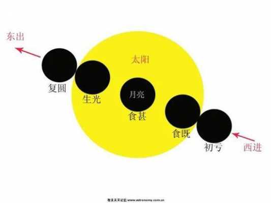 画出日食全过程（日食3种类型怎么画）-图1