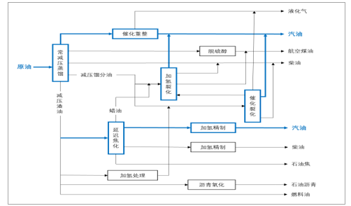 汽油工艺过程（汽油工艺流程）-图1