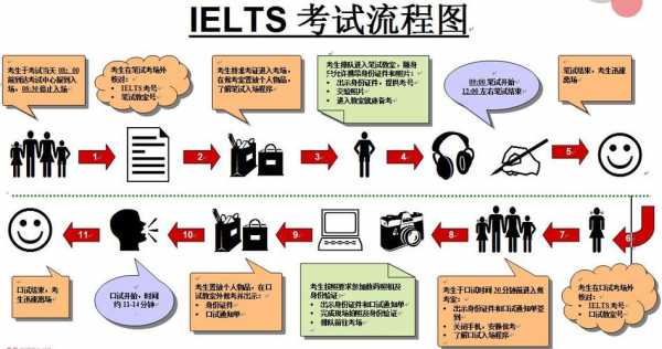 雅思笔试过程2017（雅思笔试考试内容流程）-图2