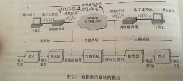 数字数据的传输过程（数字数据的传输过程调制,解调的概念）-图2