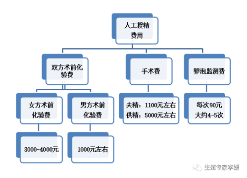 妇幼人工授精过程（人工授精费用表）-图1