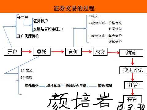 证券投资股票的交易过程（证券投资股票的交易过程包括）-图1