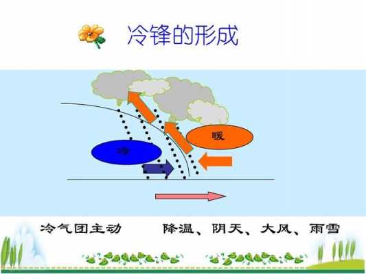 冷锋形成过程（冷峰的形成过程）-图1