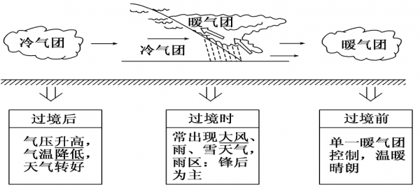 冷锋形成过程（冷峰的形成过程）-图2