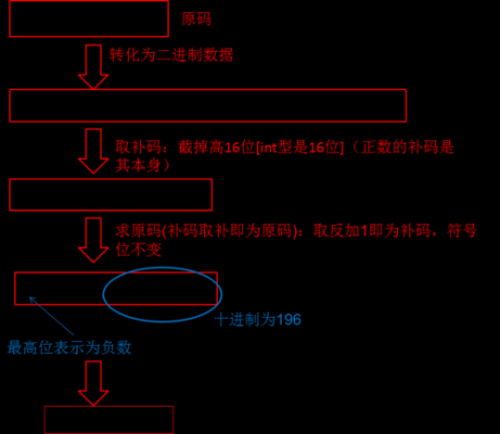 整数发生溢出的过程（整数溢出会产生安全问题吗）-图2