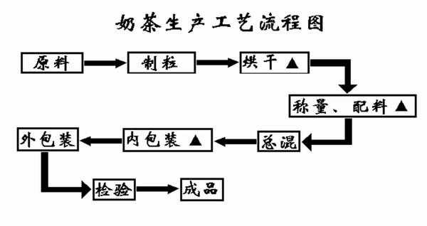 奶茶制作过程图片（奶茶制作流程图范本及做法）-图1