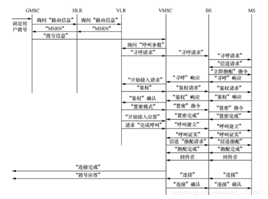 移动台被呼过程（移动用户被呼过程）-图3