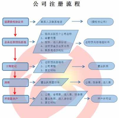 注册有限公司过程（注册有限公司所需资料）-图1