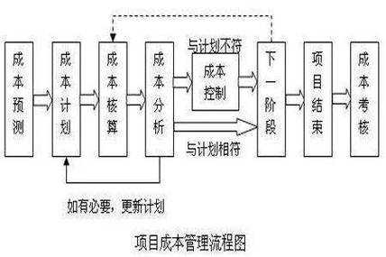 全过程成本管理（全过程成本管理的重点阶段是项目的决策阶段）-图1