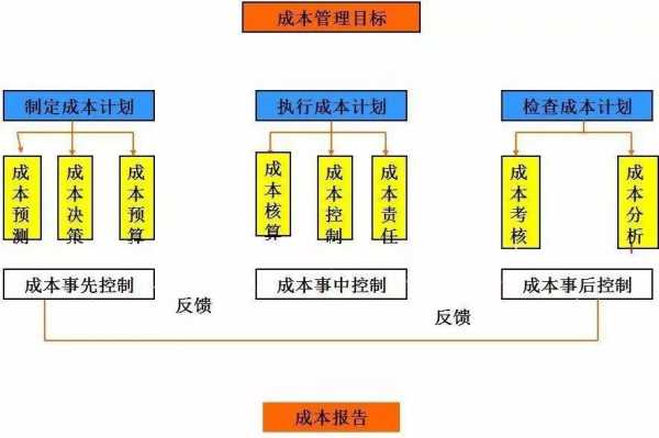 全过程成本管理（全过程成本管理的重点阶段是项目的决策阶段）-图2