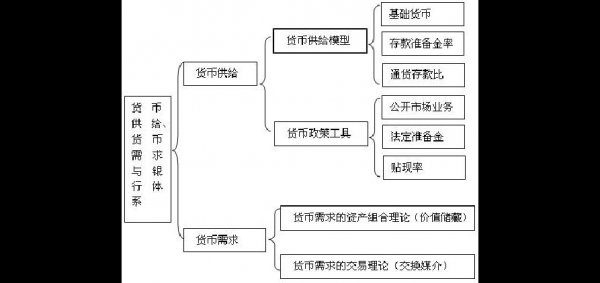 考研宏观货币创造过程（宏观的货币政策是什么）-图3