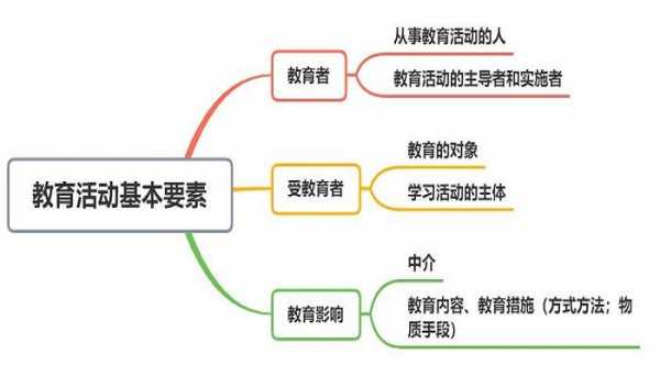 教育过程基本要素（教育过程基本要素包括）-图1