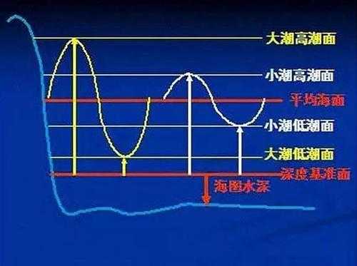 涨潮过程（涨潮的形成）-图2